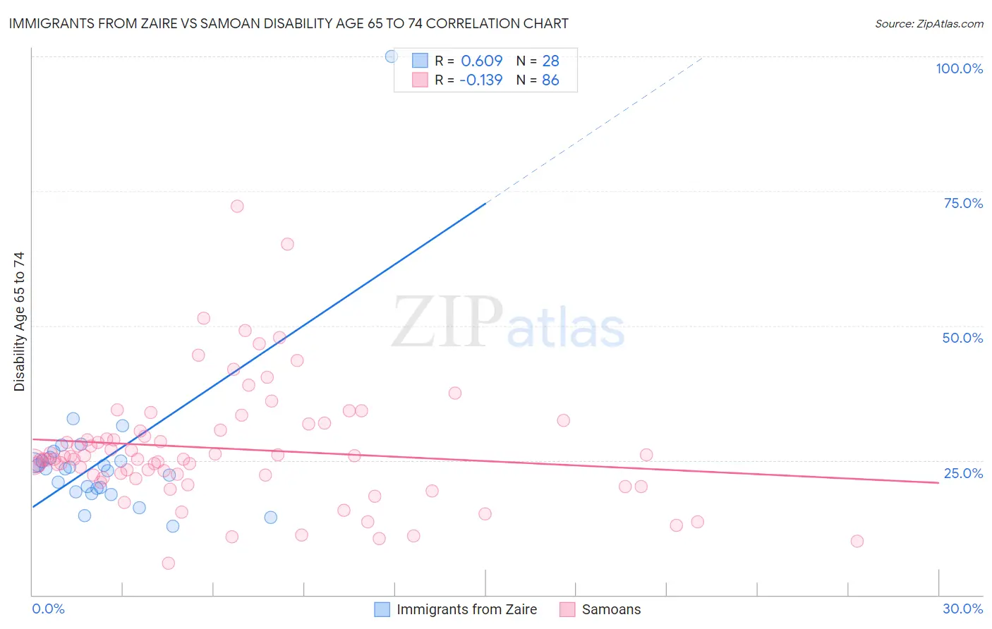 Immigrants from Zaire vs Samoan Disability Age 65 to 74