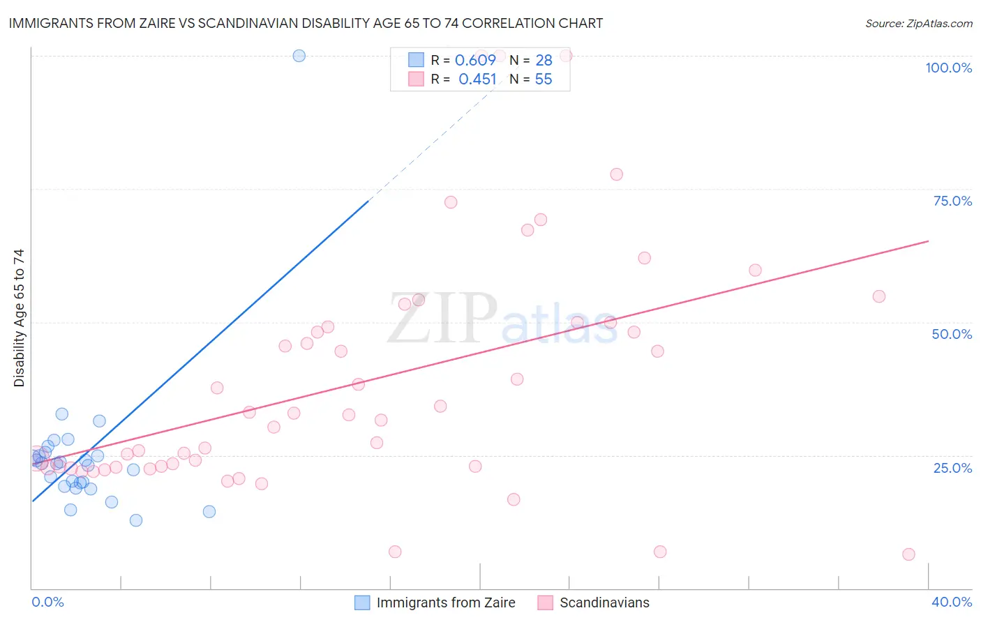 Immigrants from Zaire vs Scandinavian Disability Age 65 to 74