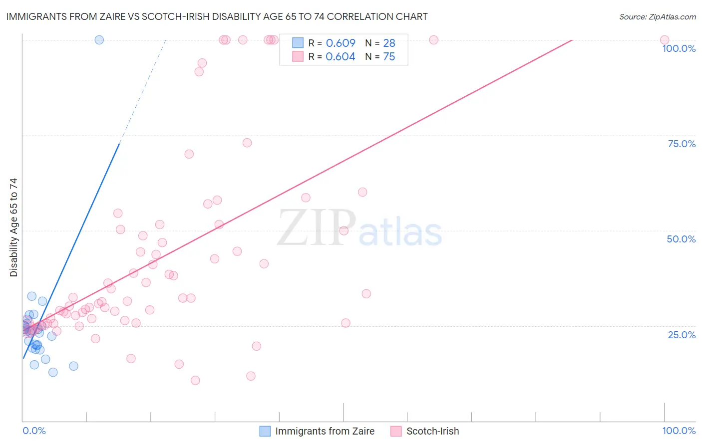 Immigrants from Zaire vs Scotch-Irish Disability Age 65 to 74