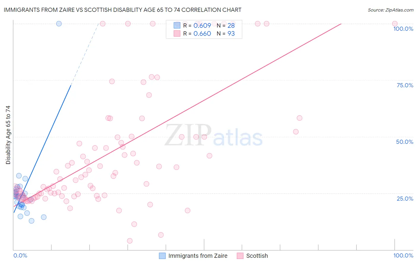 Immigrants from Zaire vs Scottish Disability Age 65 to 74