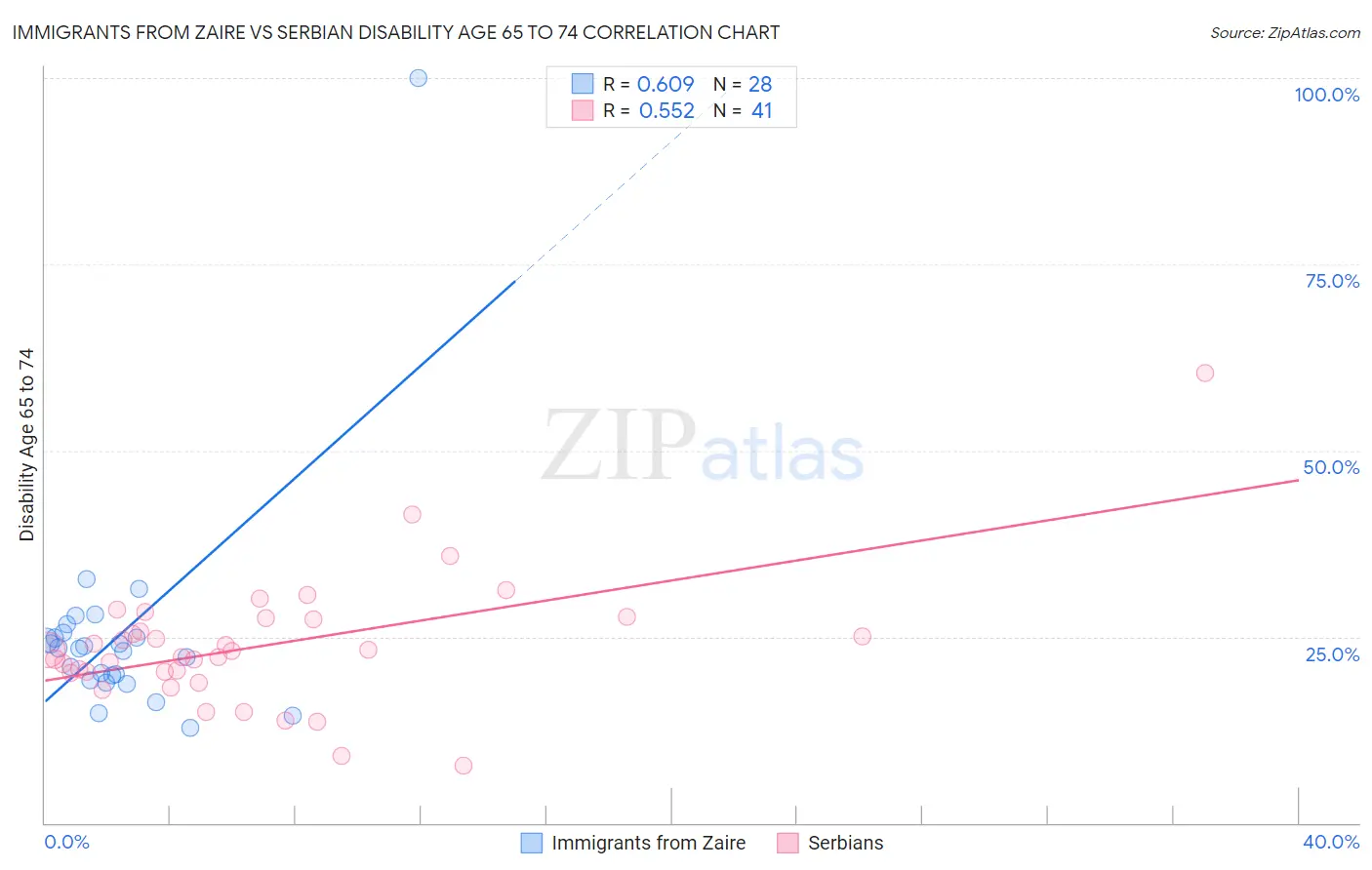 Immigrants from Zaire vs Serbian Disability Age 65 to 74
