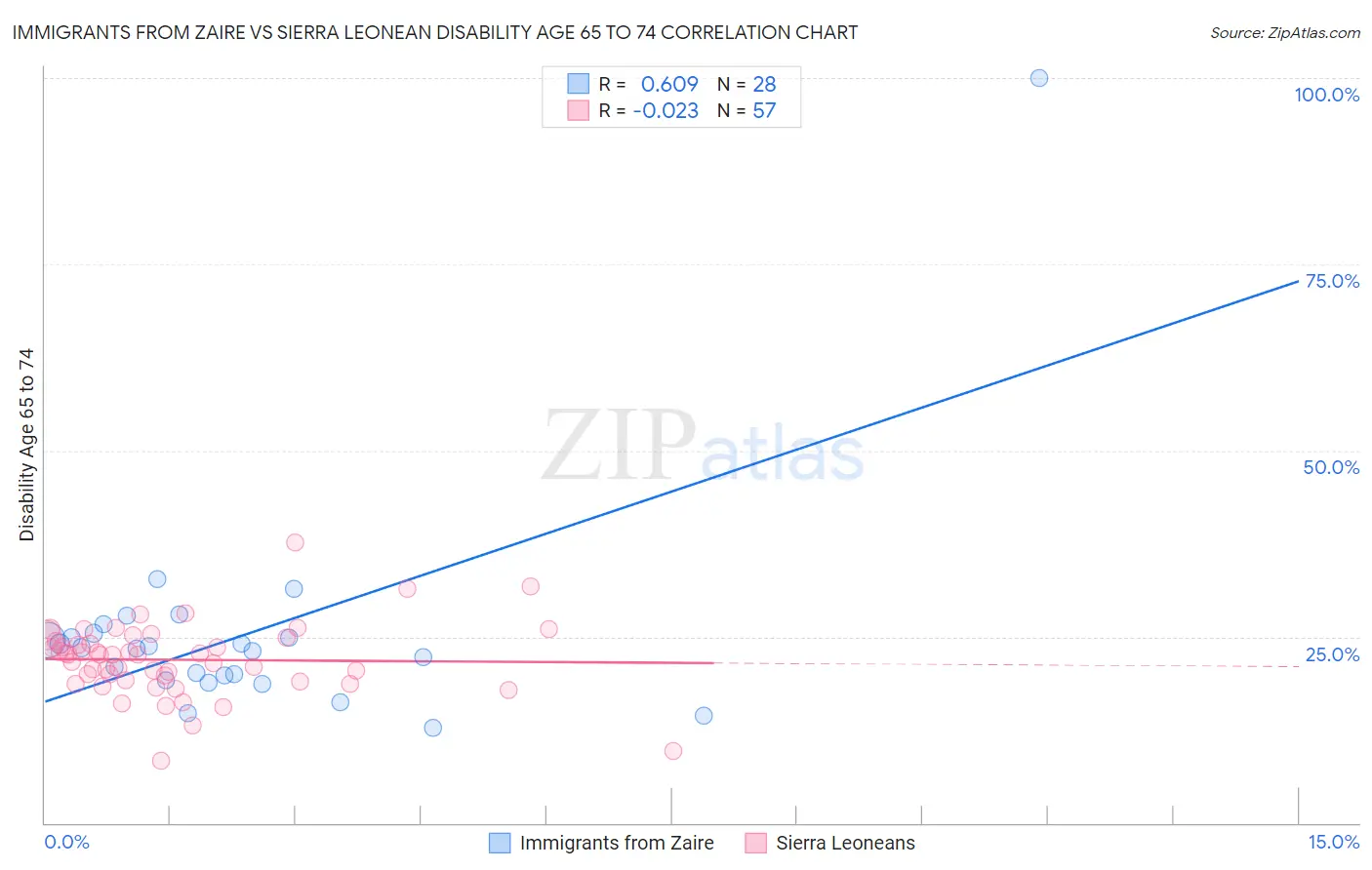Immigrants from Zaire vs Sierra Leonean Disability Age 65 to 74