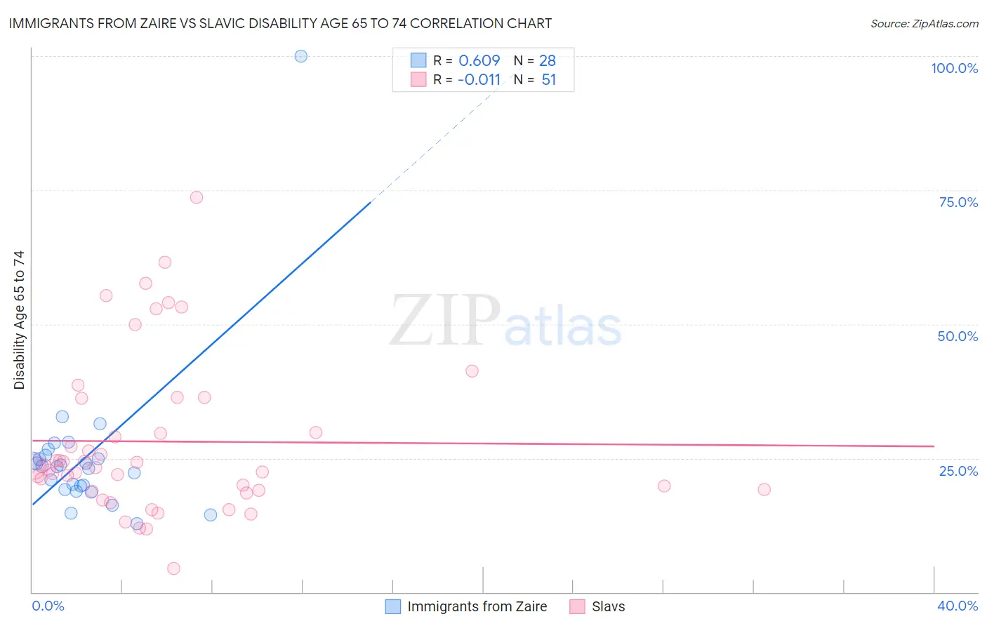 Immigrants from Zaire vs Slavic Disability Age 65 to 74