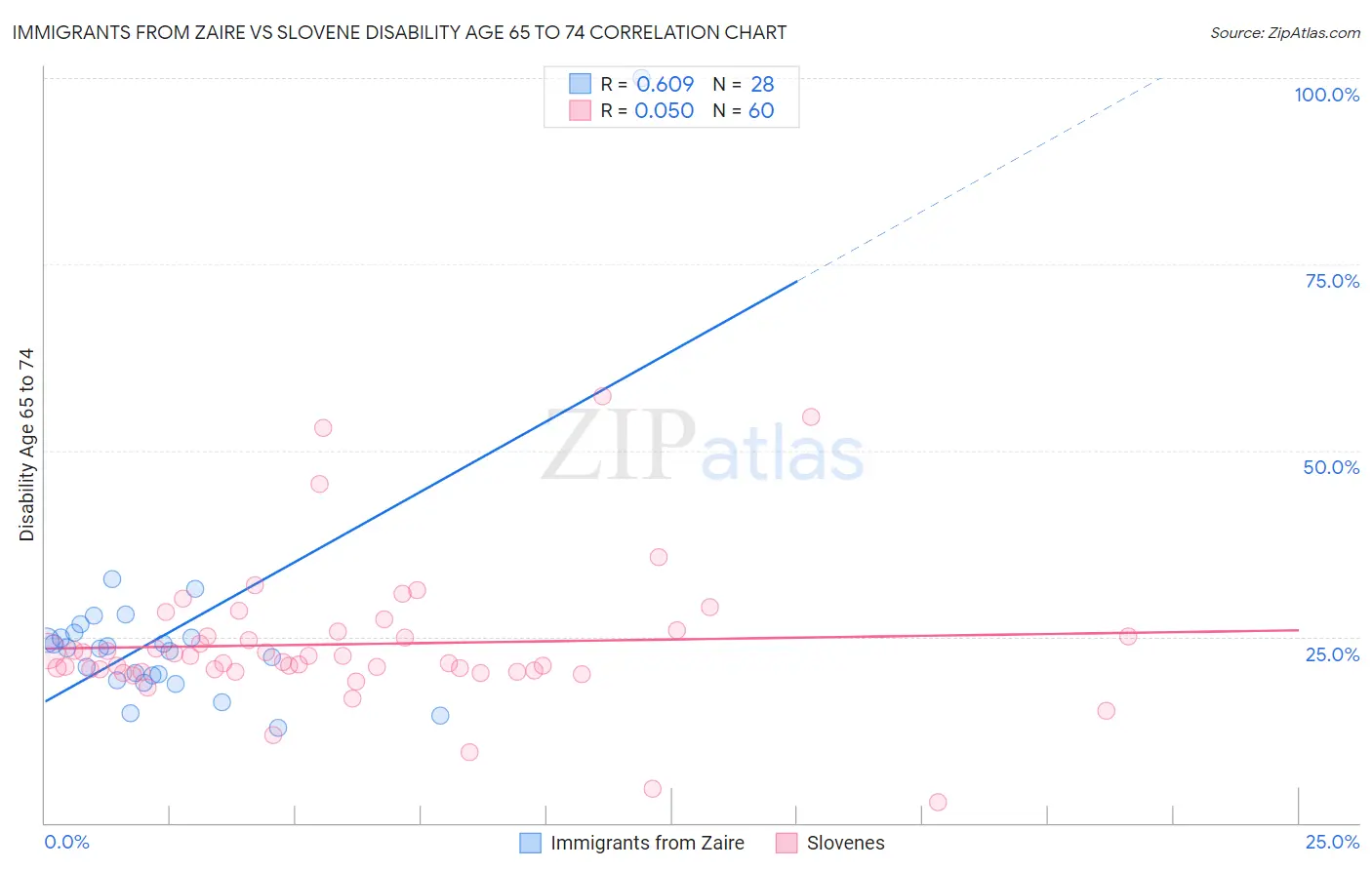 Immigrants from Zaire vs Slovene Disability Age 65 to 74