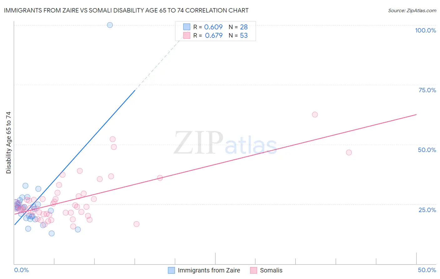 Immigrants from Zaire vs Somali Disability Age 65 to 74