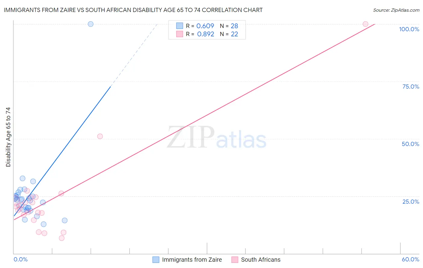 Immigrants from Zaire vs South African Disability Age 65 to 74