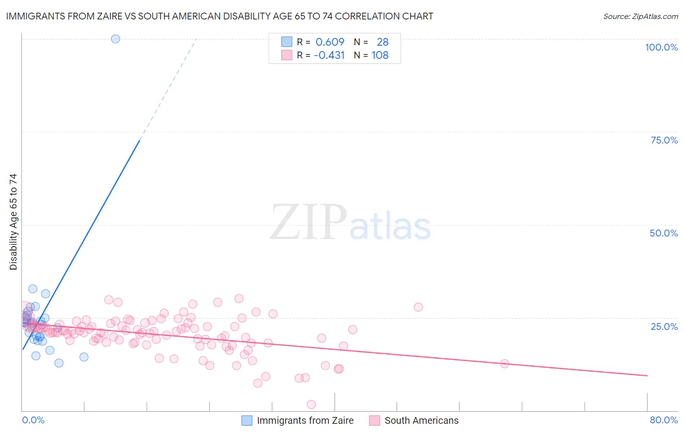 Immigrants from Zaire vs South American Disability Age 65 to 74