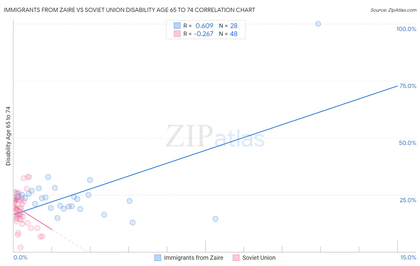 Immigrants from Zaire vs Soviet Union Disability Age 65 to 74