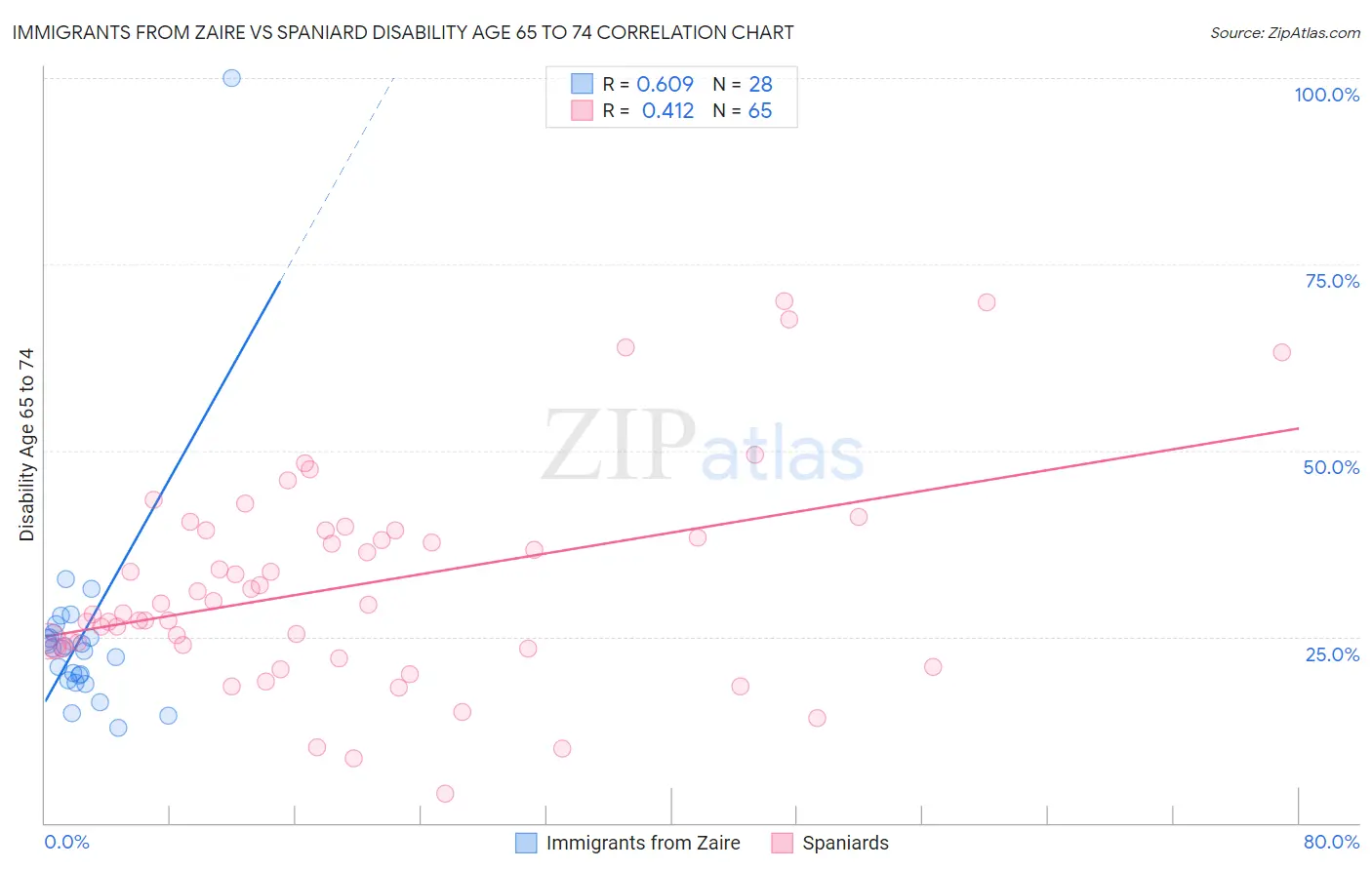 Immigrants from Zaire vs Spaniard Disability Age 65 to 74
