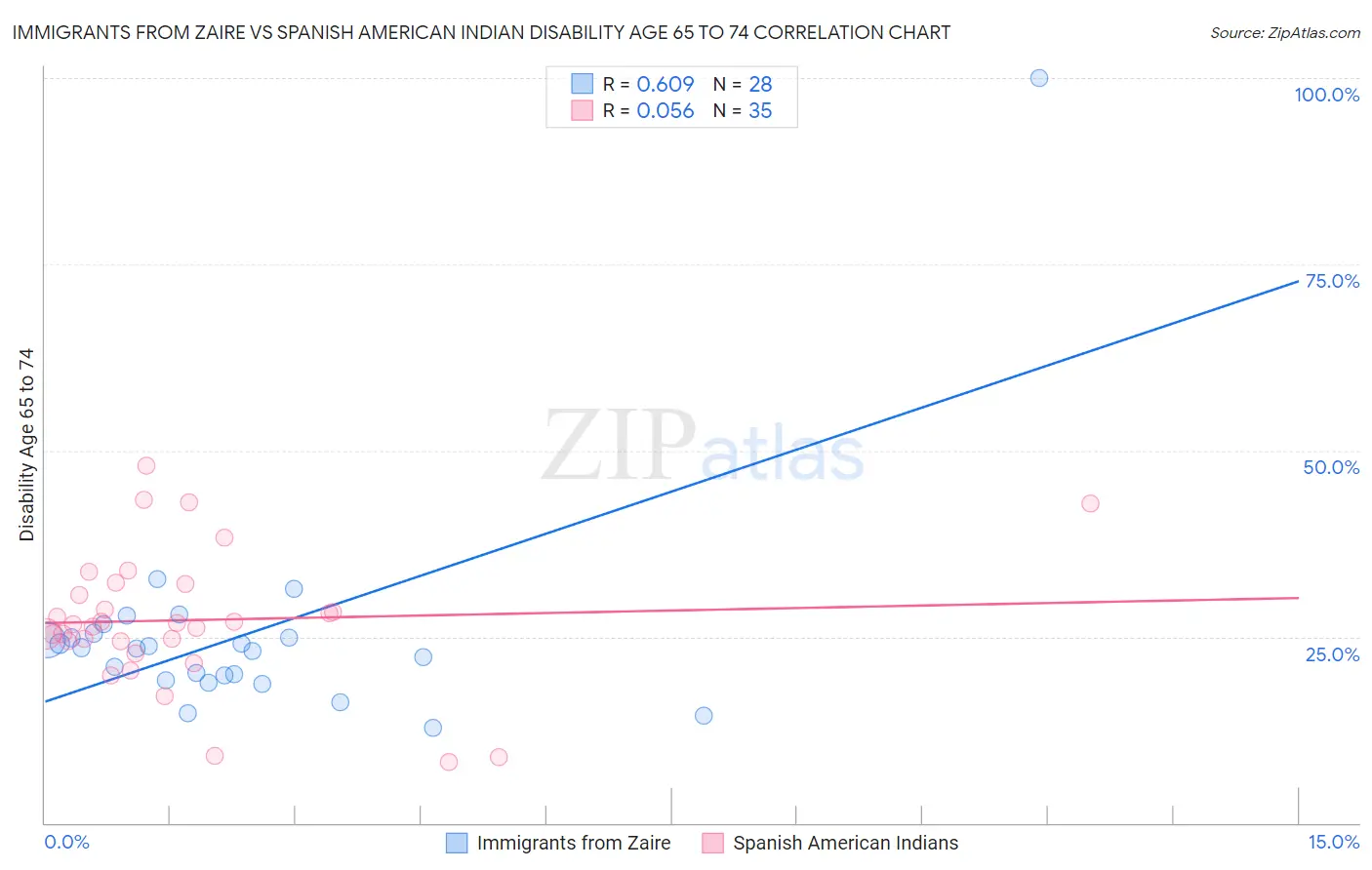 Immigrants from Zaire vs Spanish American Indian Disability Age 65 to 74