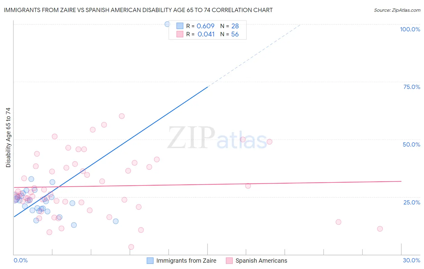 Immigrants from Zaire vs Spanish American Disability Age 65 to 74