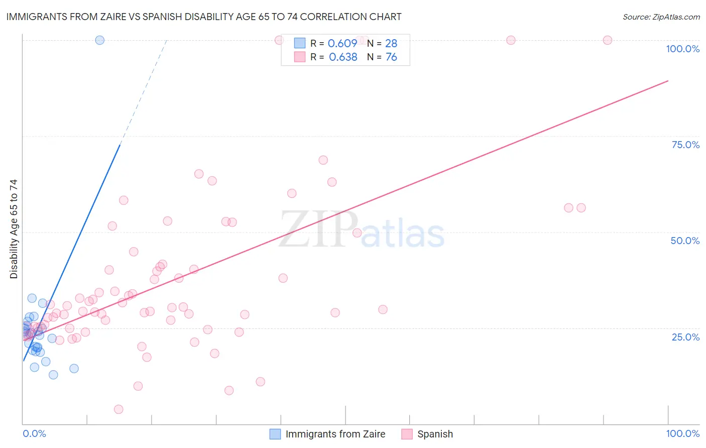 Immigrants from Zaire vs Spanish Disability Age 65 to 74