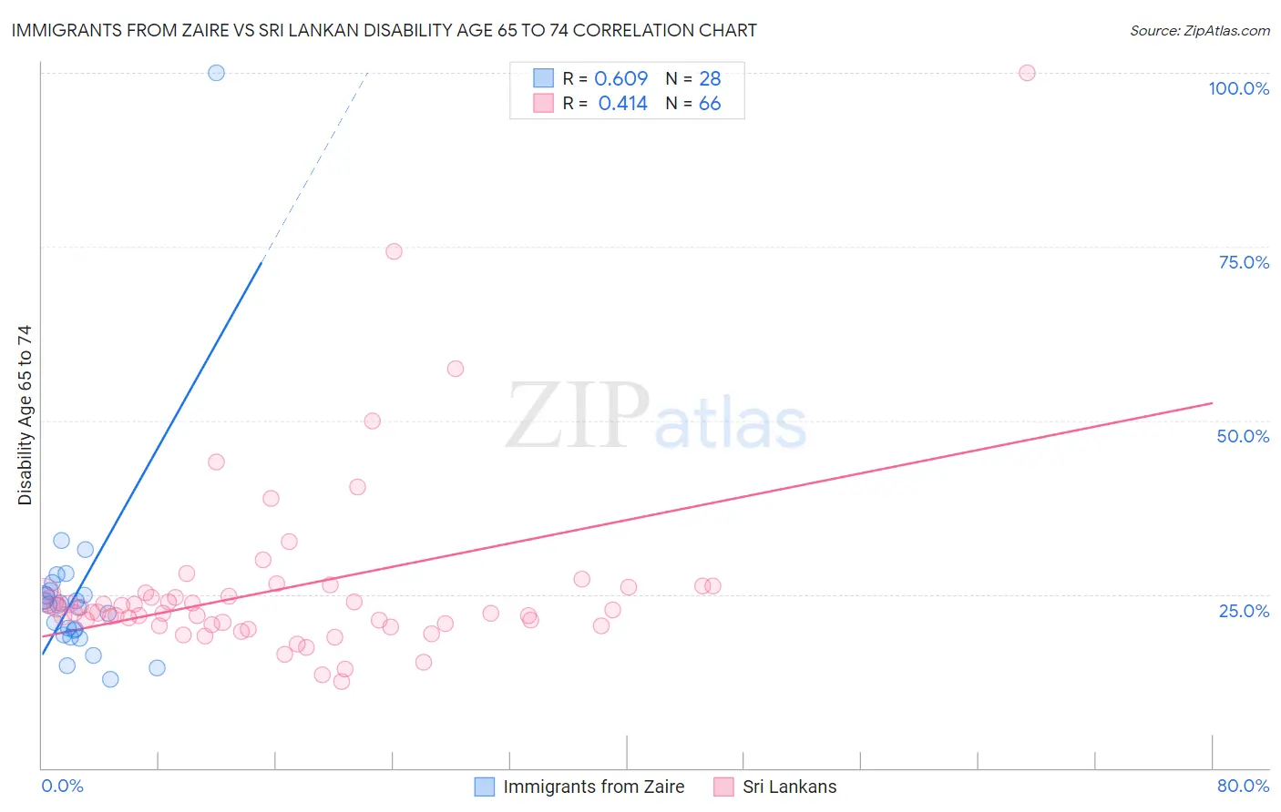 Immigrants from Zaire vs Sri Lankan Disability Age 65 to 74