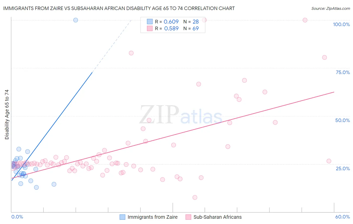 Immigrants from Zaire vs Subsaharan African Disability Age 65 to 74