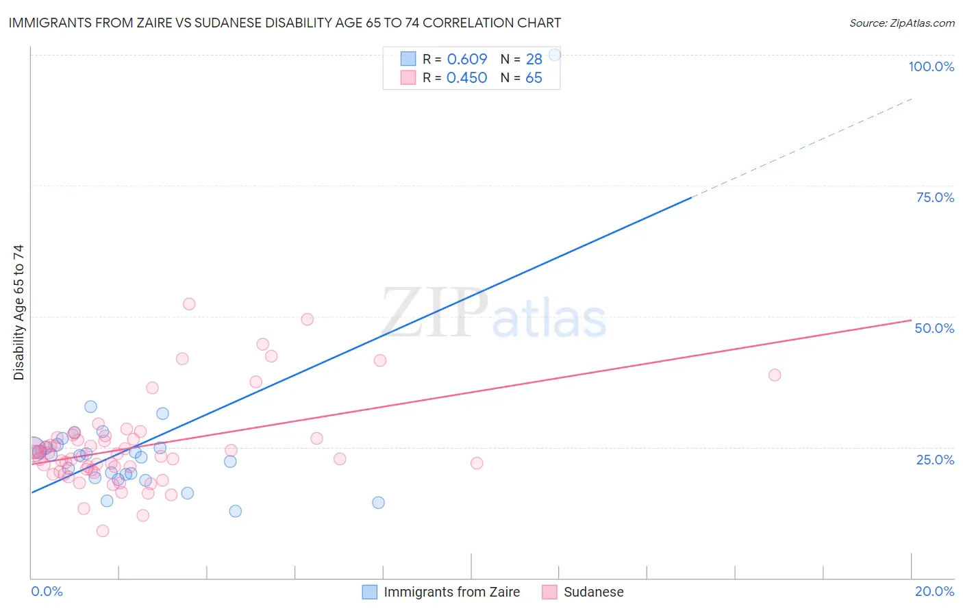 Immigrants from Zaire vs Sudanese Disability Age 65 to 74