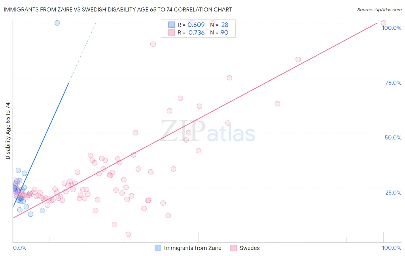 Immigrants from Zaire vs Swedish Disability Age 65 to 74
