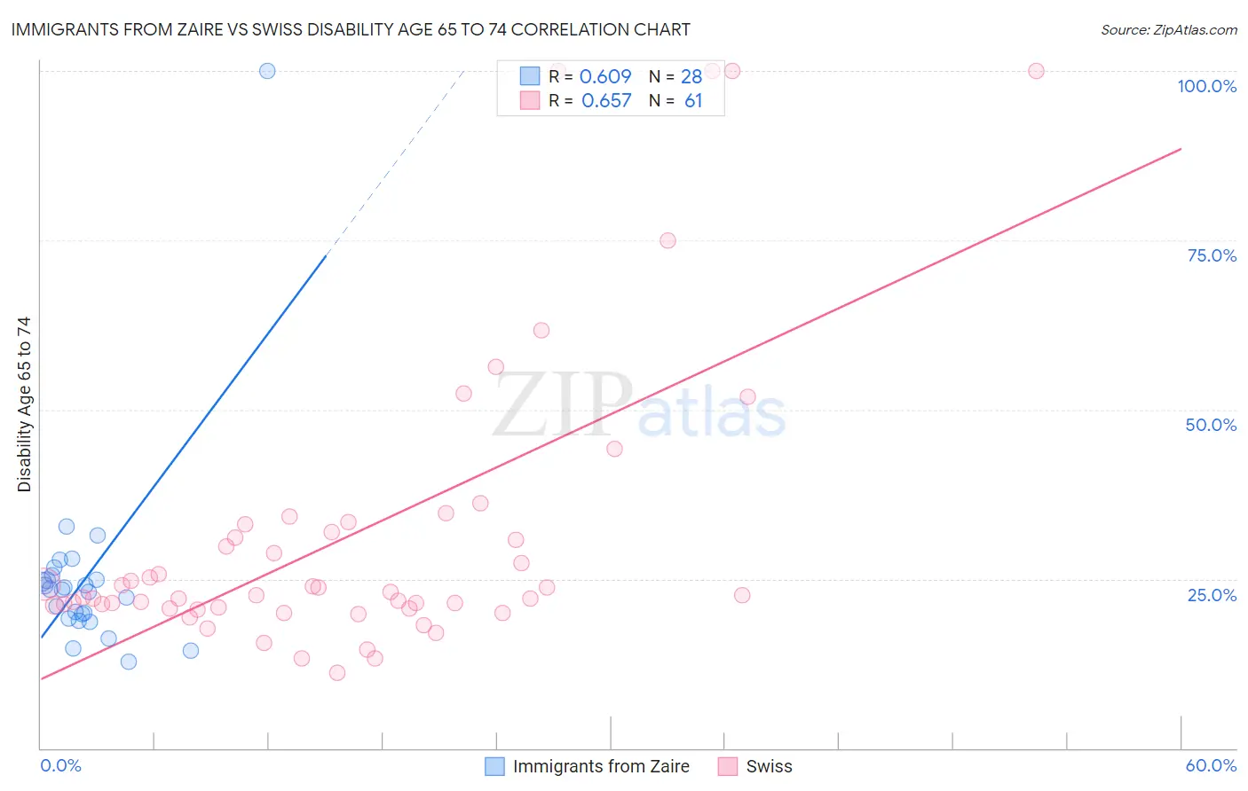 Immigrants from Zaire vs Swiss Disability Age 65 to 74