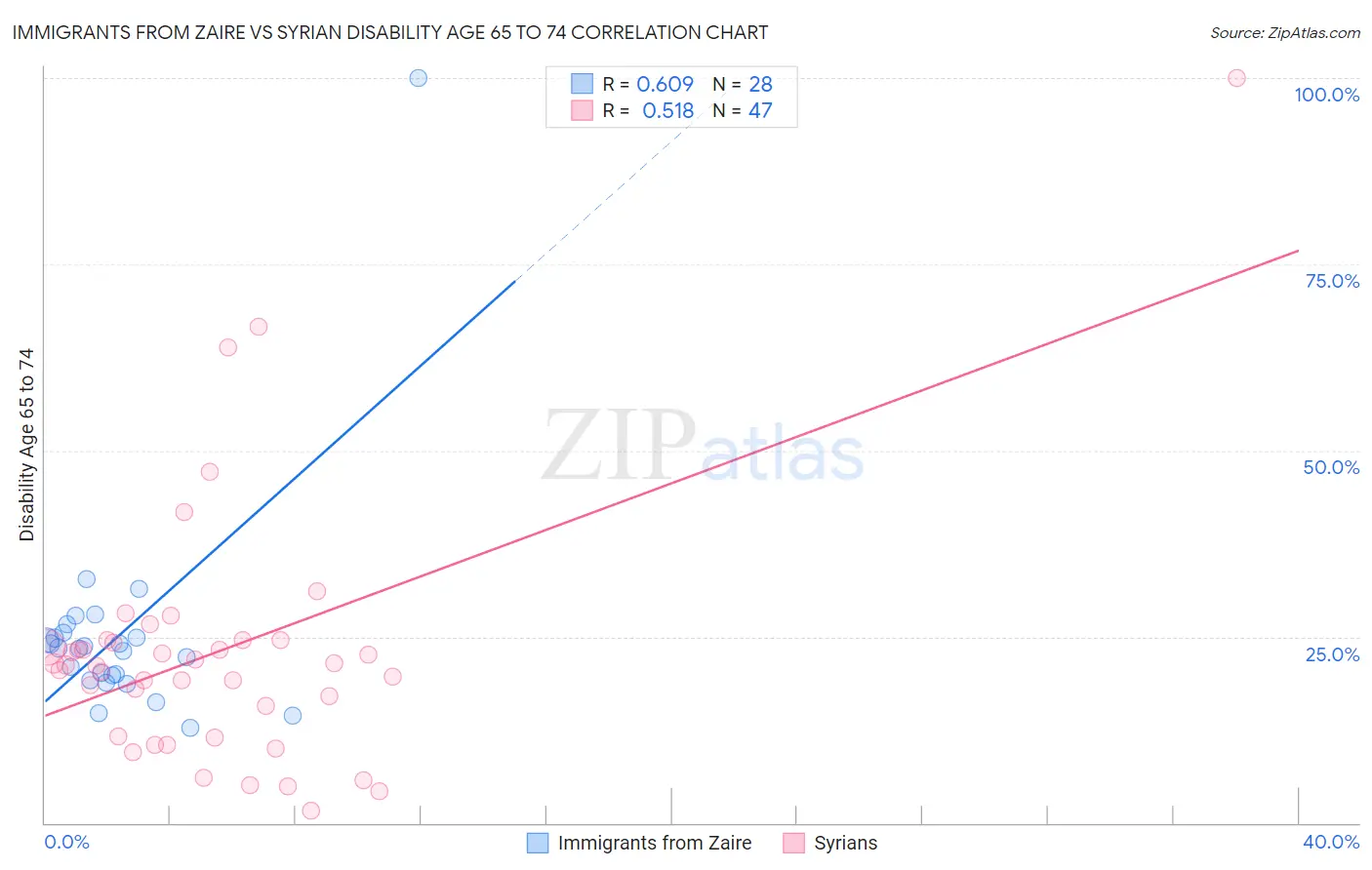 Immigrants from Zaire vs Syrian Disability Age 65 to 74