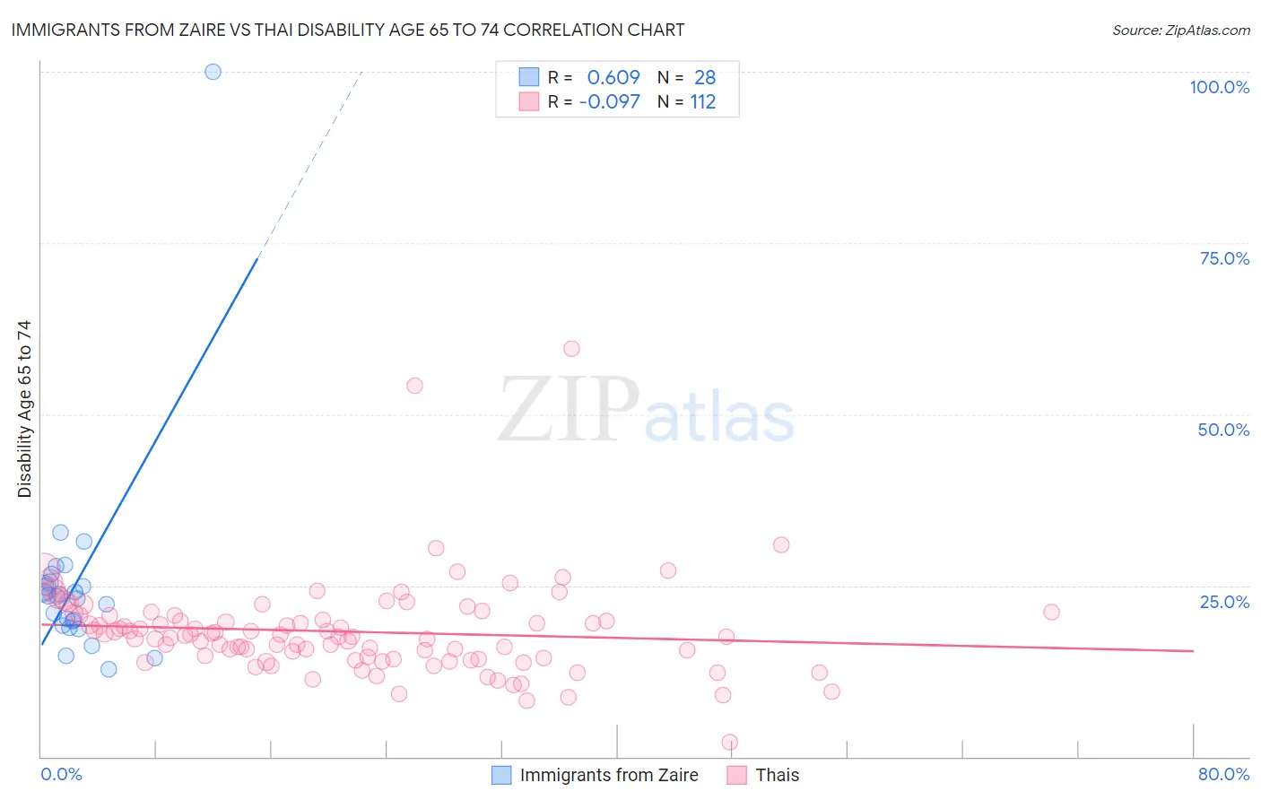 Immigrants from Zaire vs Thai Disability Age 65 to 74