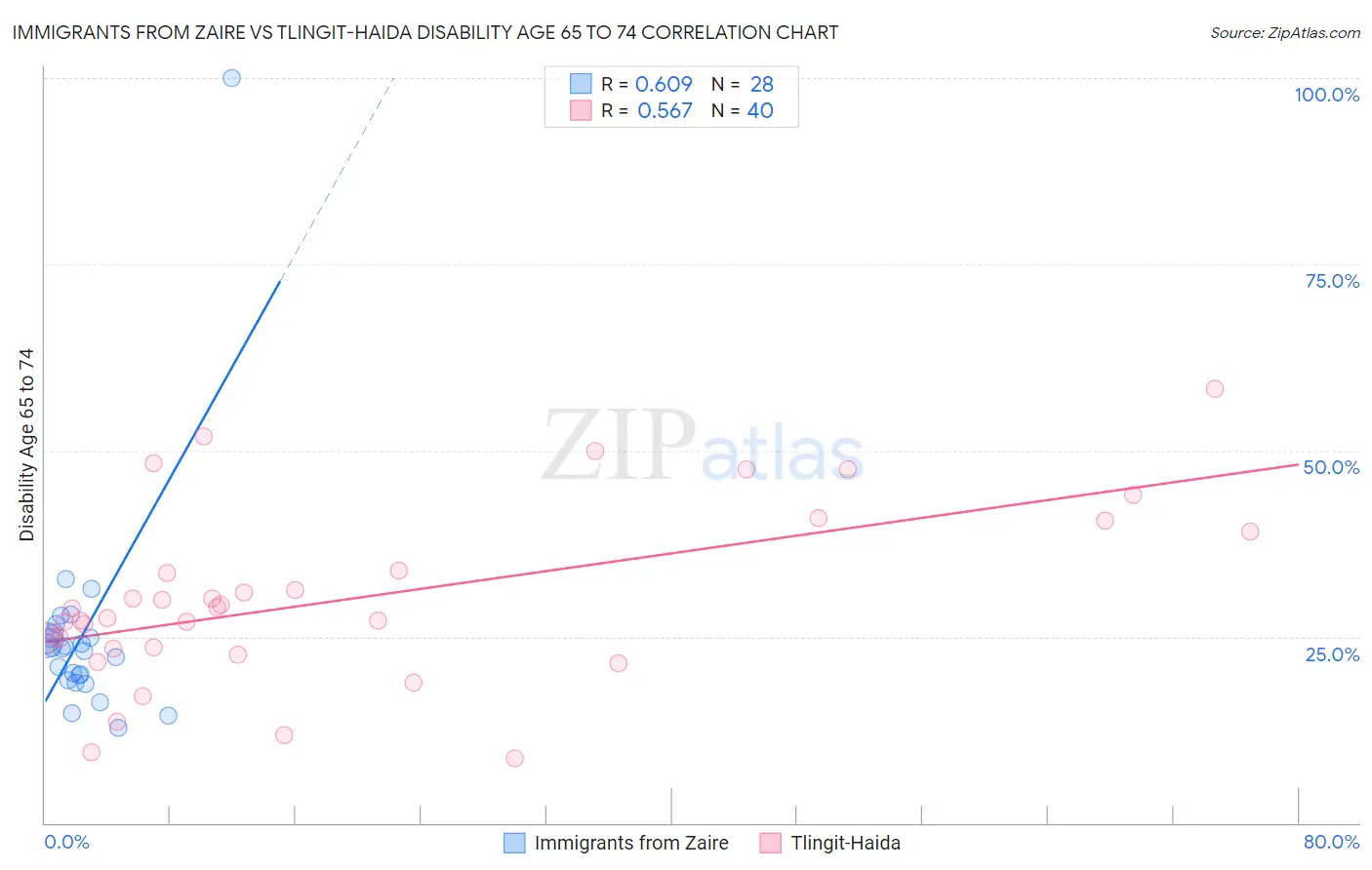 Immigrants from Zaire vs Tlingit-Haida Disability Age 65 to 74