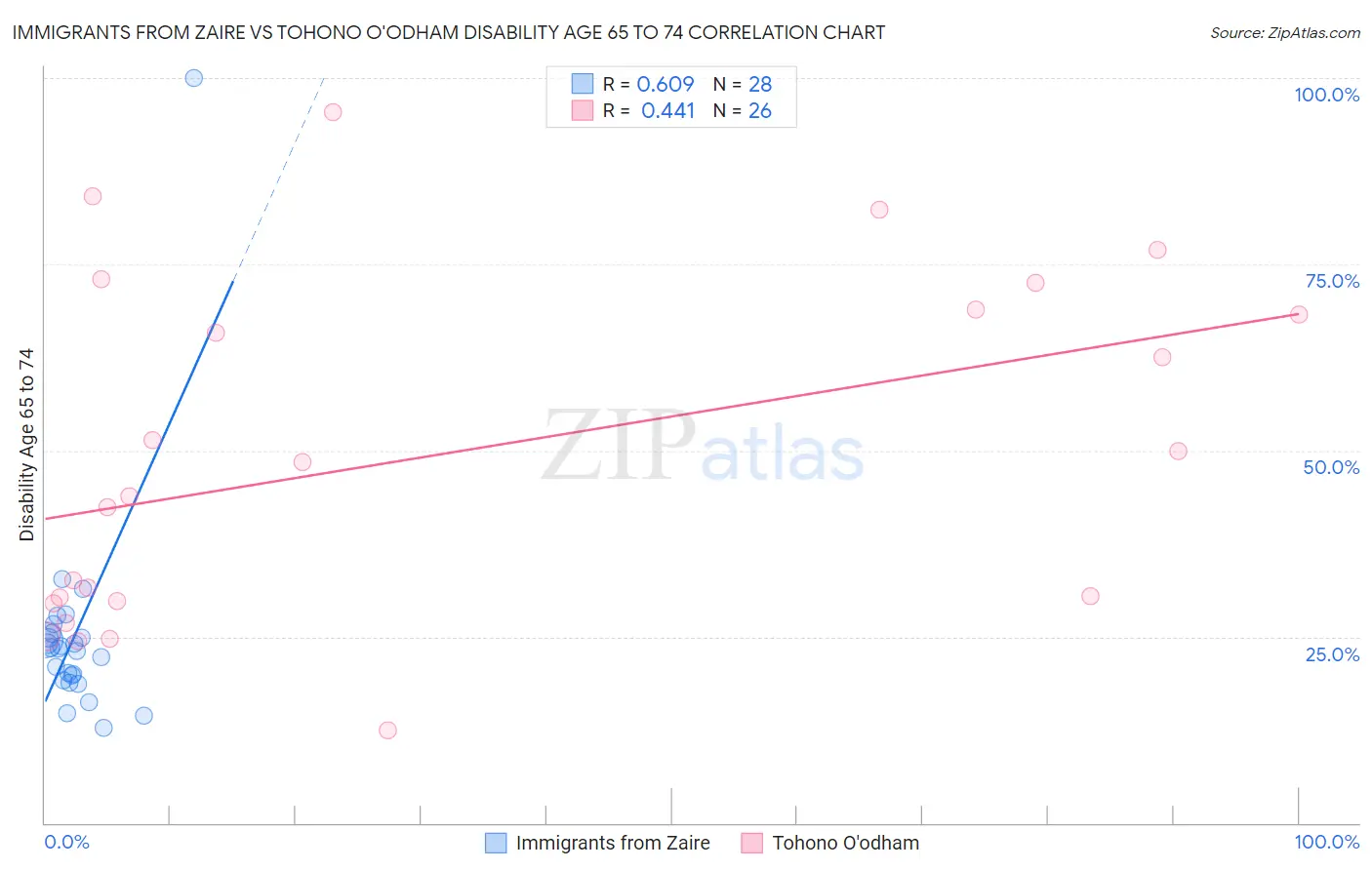 Immigrants from Zaire vs Tohono O'odham Disability Age 65 to 74