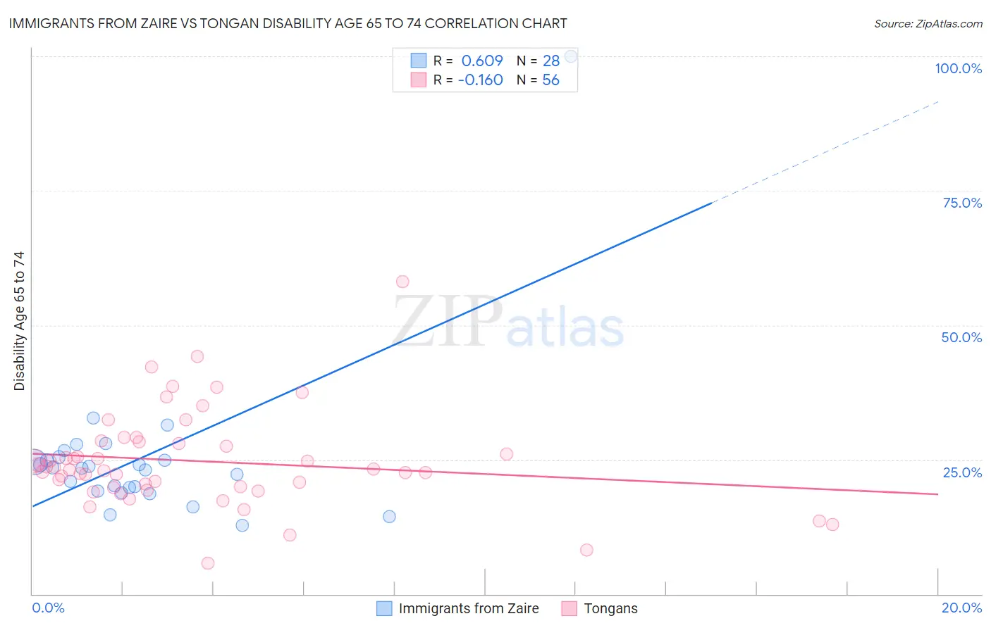 Immigrants from Zaire vs Tongan Disability Age 65 to 74