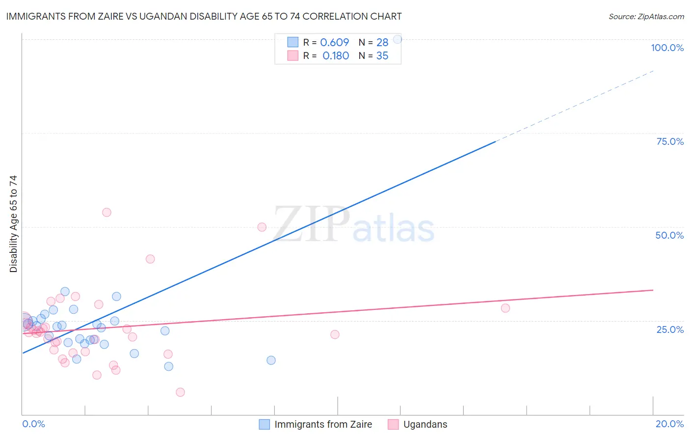 Immigrants from Zaire vs Ugandan Disability Age 65 to 74