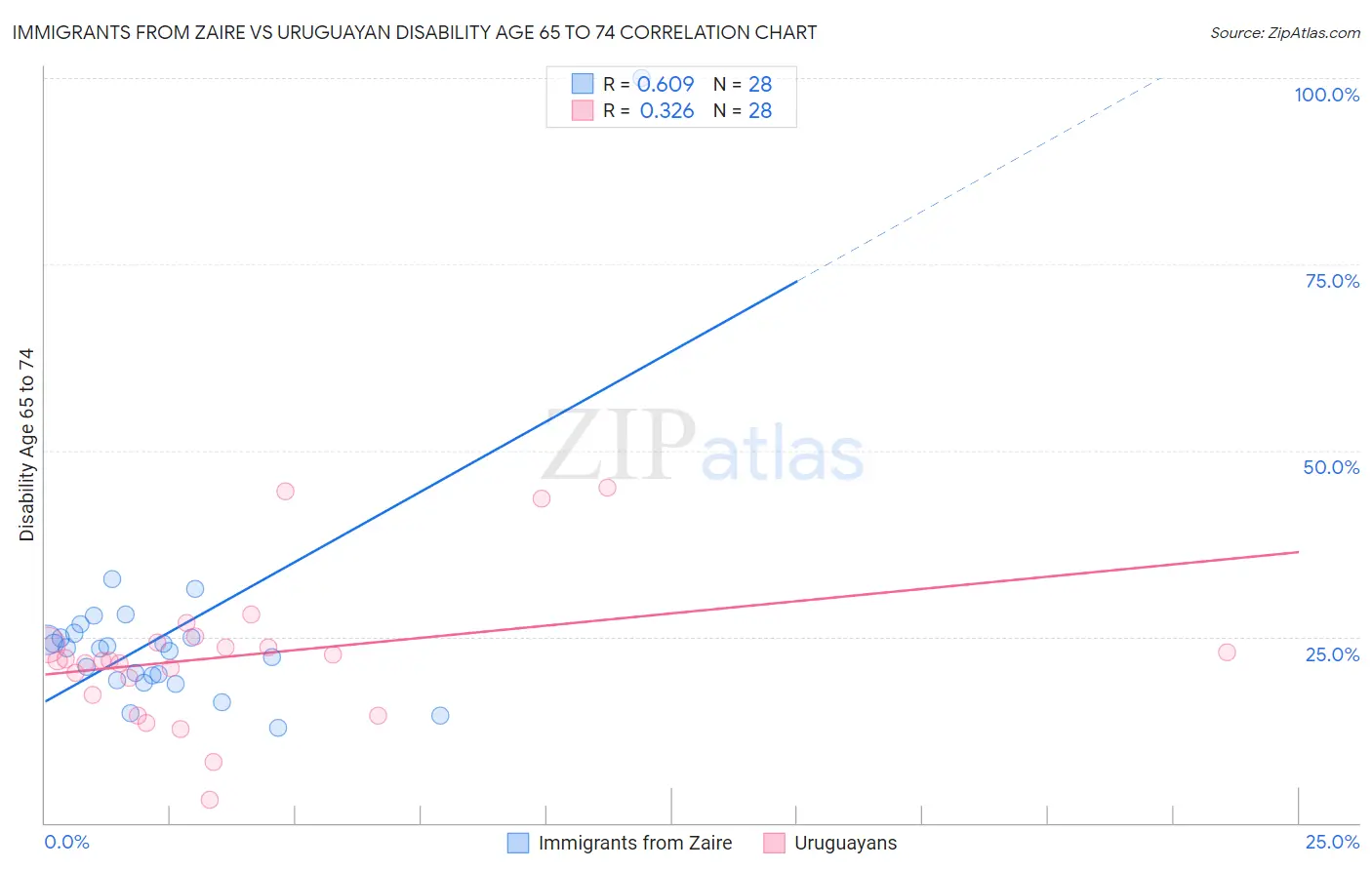 Immigrants from Zaire vs Uruguayan Disability Age 65 to 74