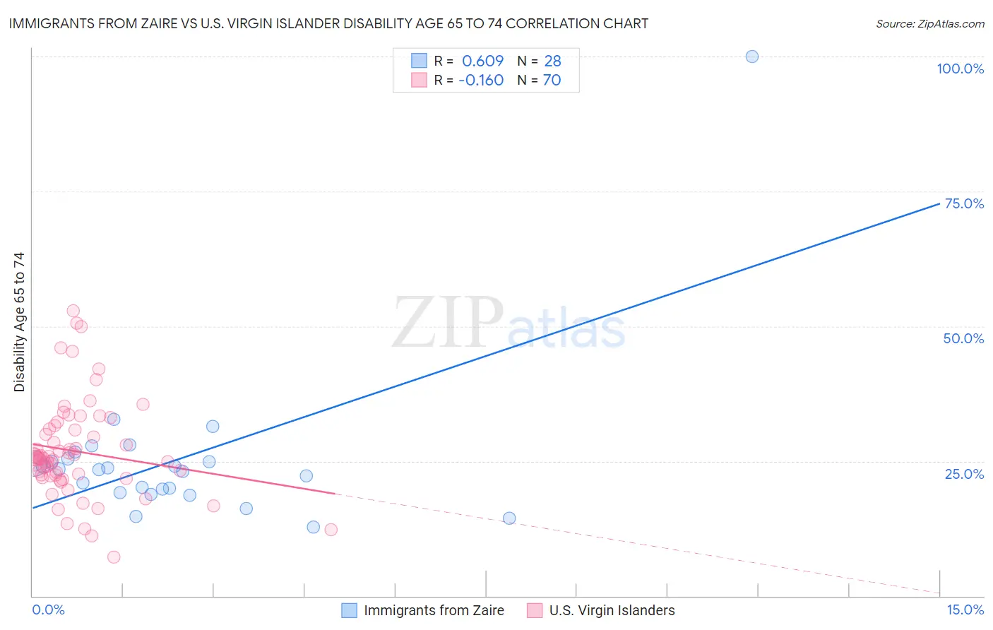 Immigrants from Zaire vs U.S. Virgin Islander Disability Age 65 to 74
