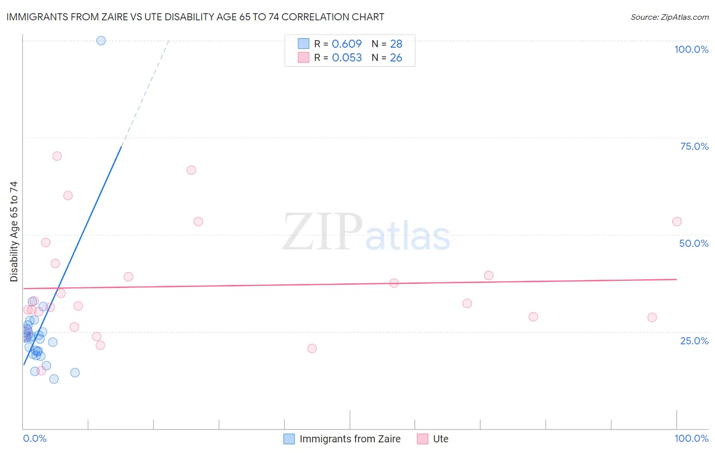 Immigrants from Zaire vs Ute Disability Age 65 to 74