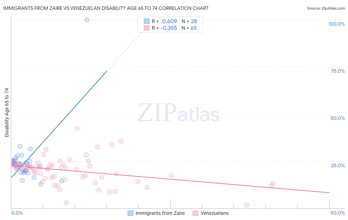 Immigrants from Zaire vs Venezuelan Disability Age 65 to 74
