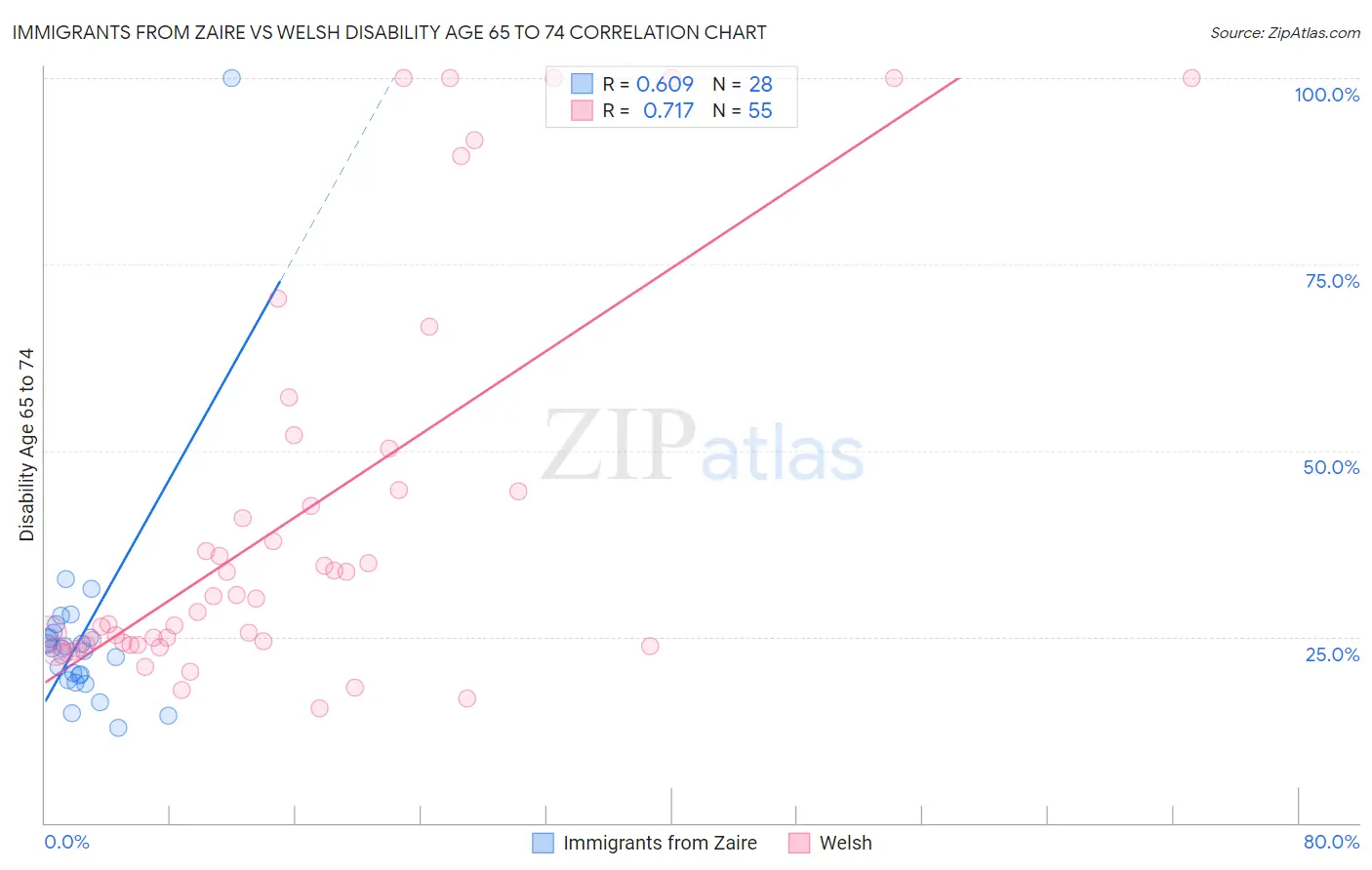 Immigrants from Zaire vs Welsh Disability Age 65 to 74