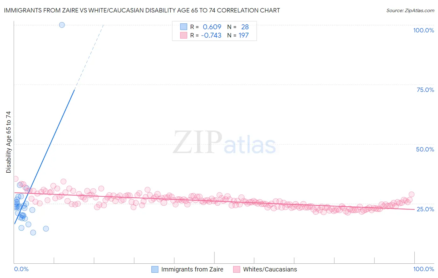 Immigrants from Zaire vs White/Caucasian Disability Age 65 to 74