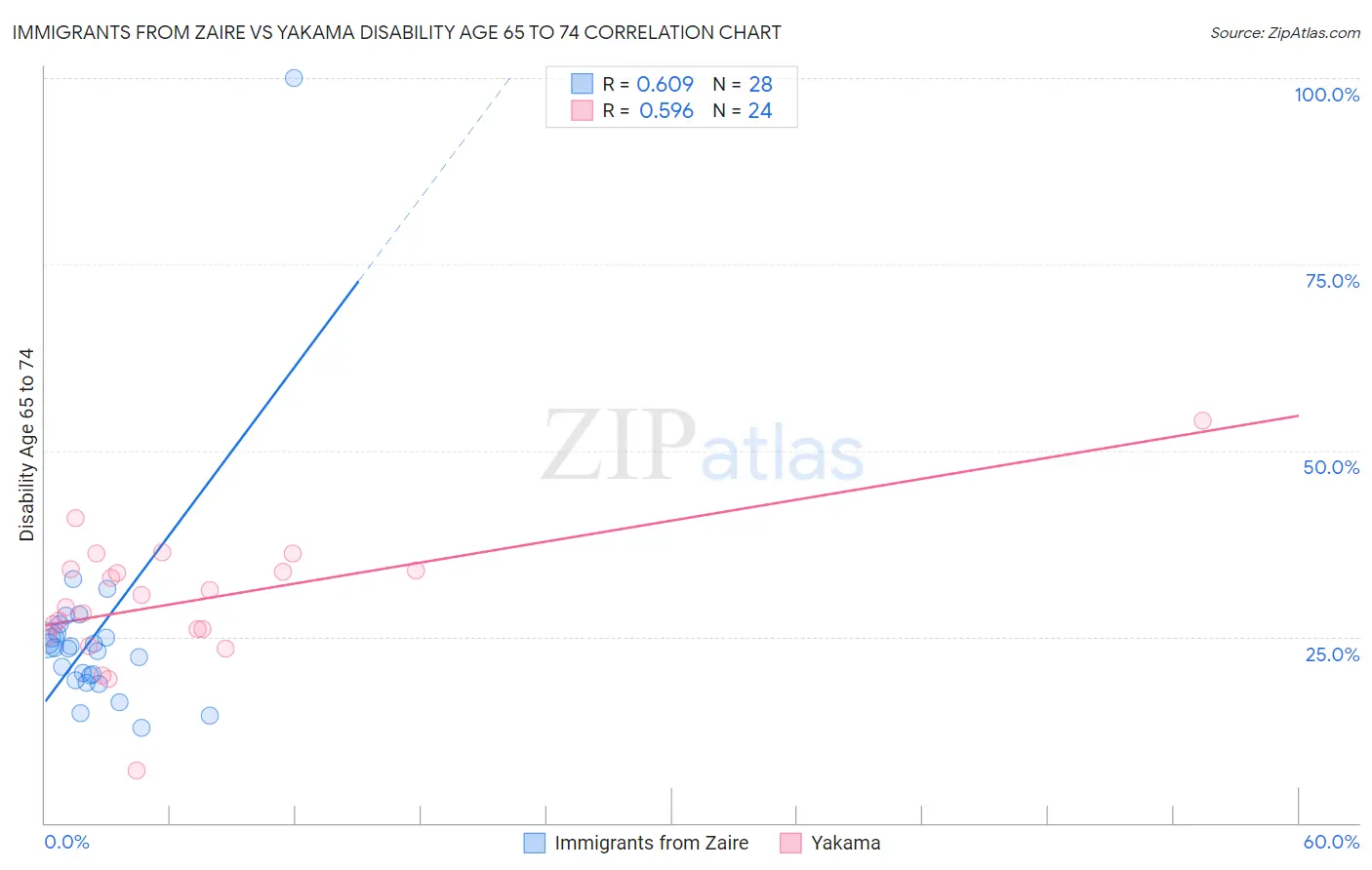 Immigrants from Zaire vs Yakama Disability Age 65 to 74