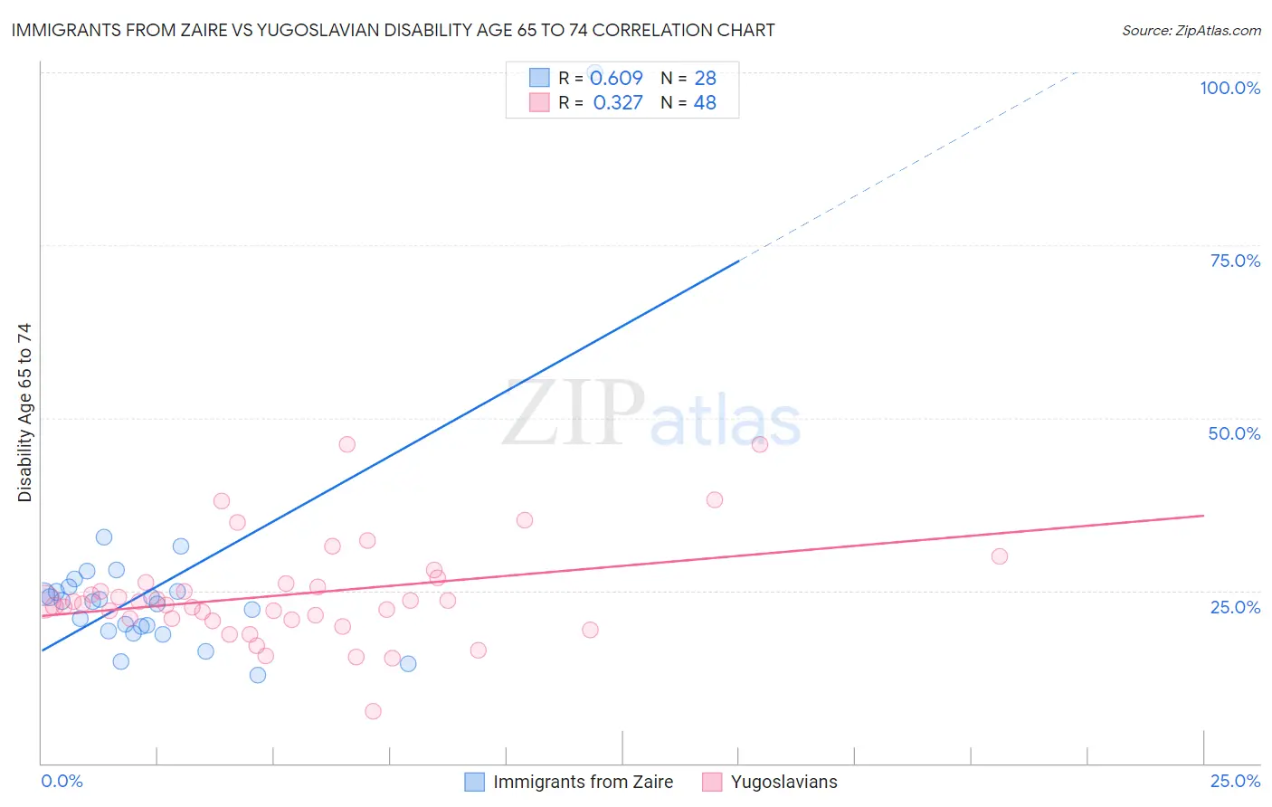 Immigrants from Zaire vs Yugoslavian Disability Age 65 to 74