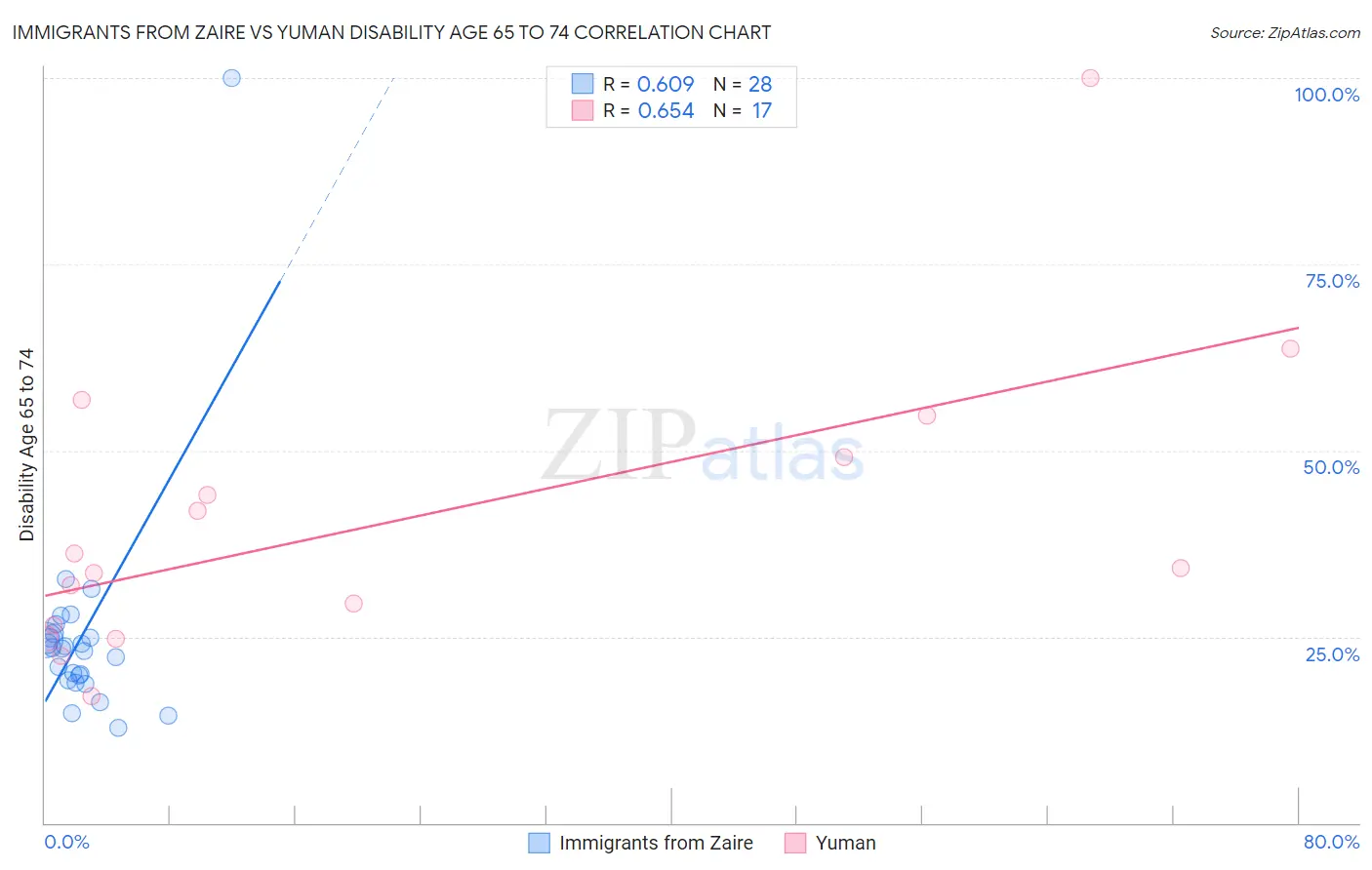 Immigrants from Zaire vs Yuman Disability Age 65 to 74