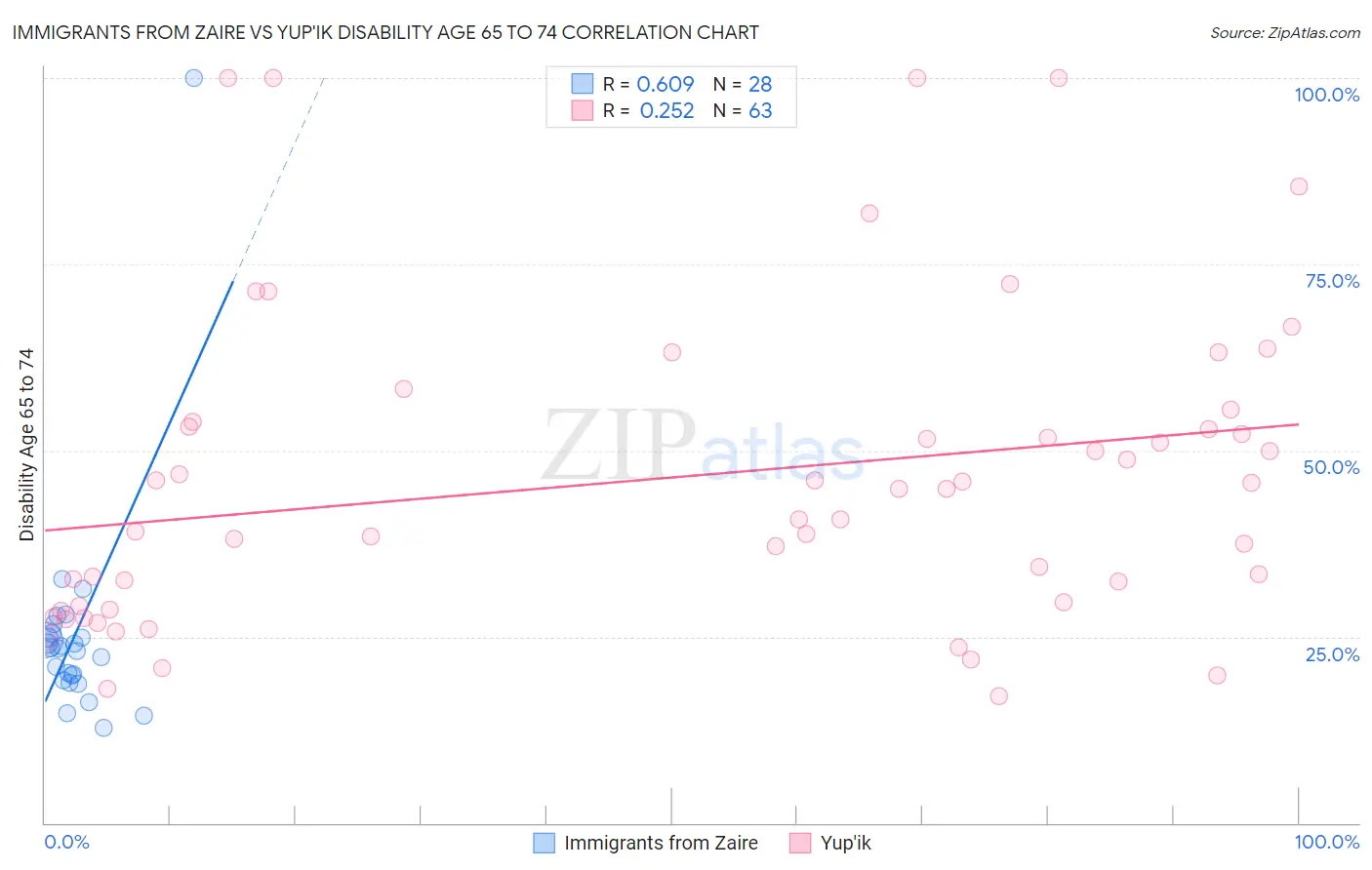 Immigrants from Zaire vs Yup'ik Disability Age 65 to 74