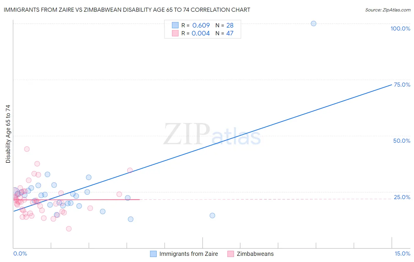 Immigrants from Zaire vs Zimbabwean Disability Age 65 to 74