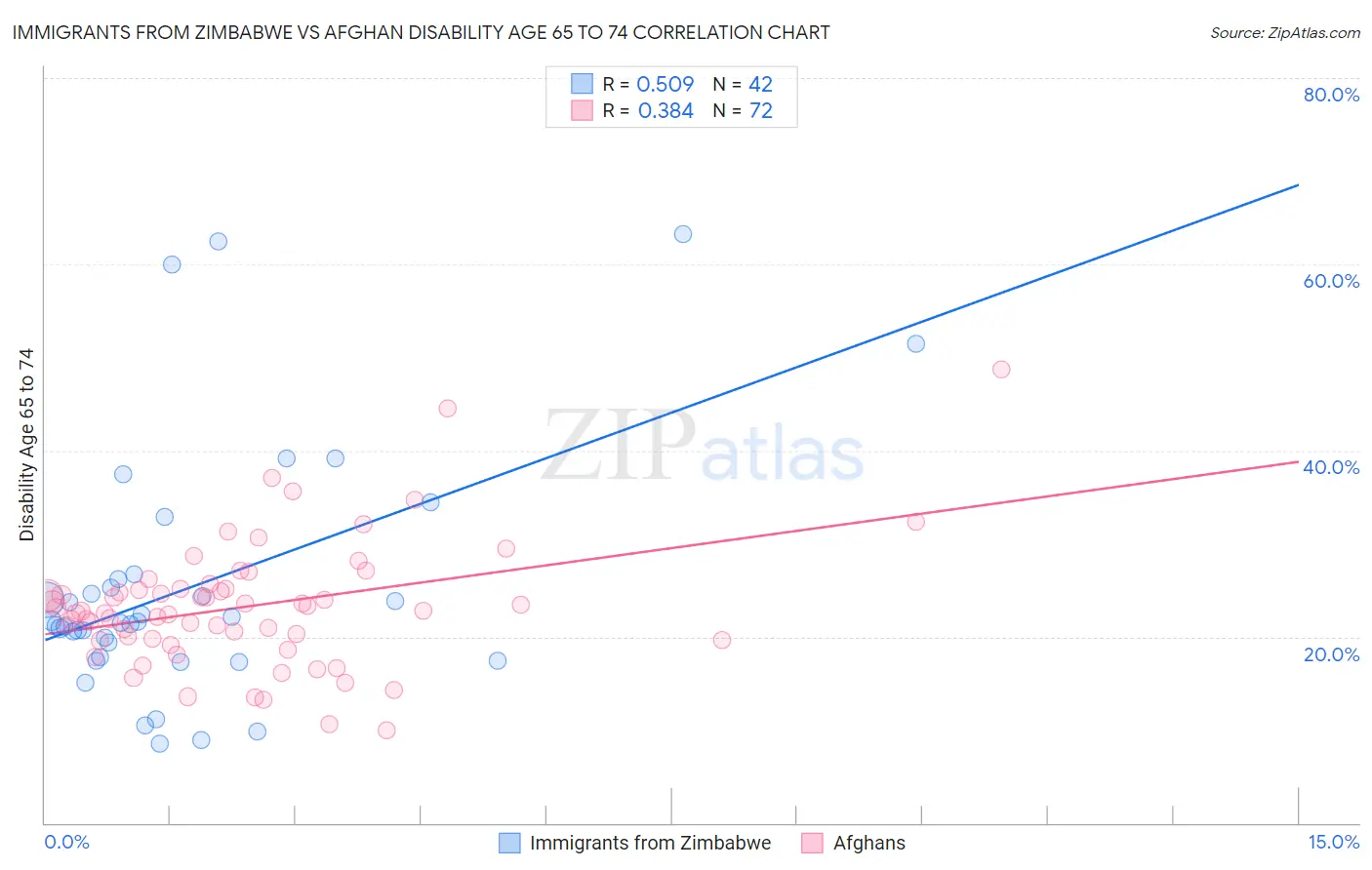 Immigrants from Zimbabwe vs Afghan Disability Age 65 to 74