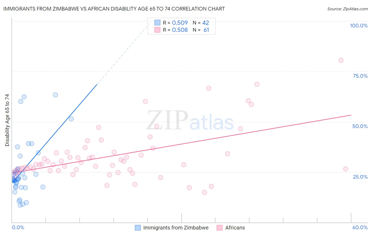 Immigrants from Zimbabwe vs African Disability Age 65 to 74