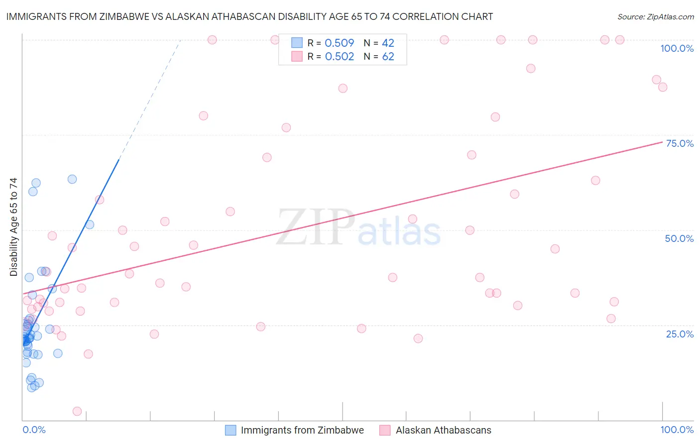 Immigrants from Zimbabwe vs Alaskan Athabascan Disability Age 65 to 74