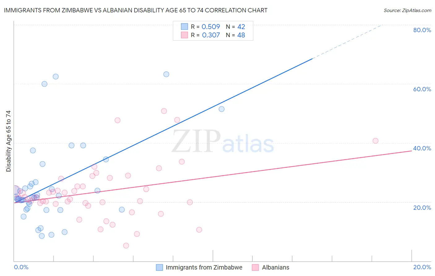 Immigrants from Zimbabwe vs Albanian Disability Age 65 to 74