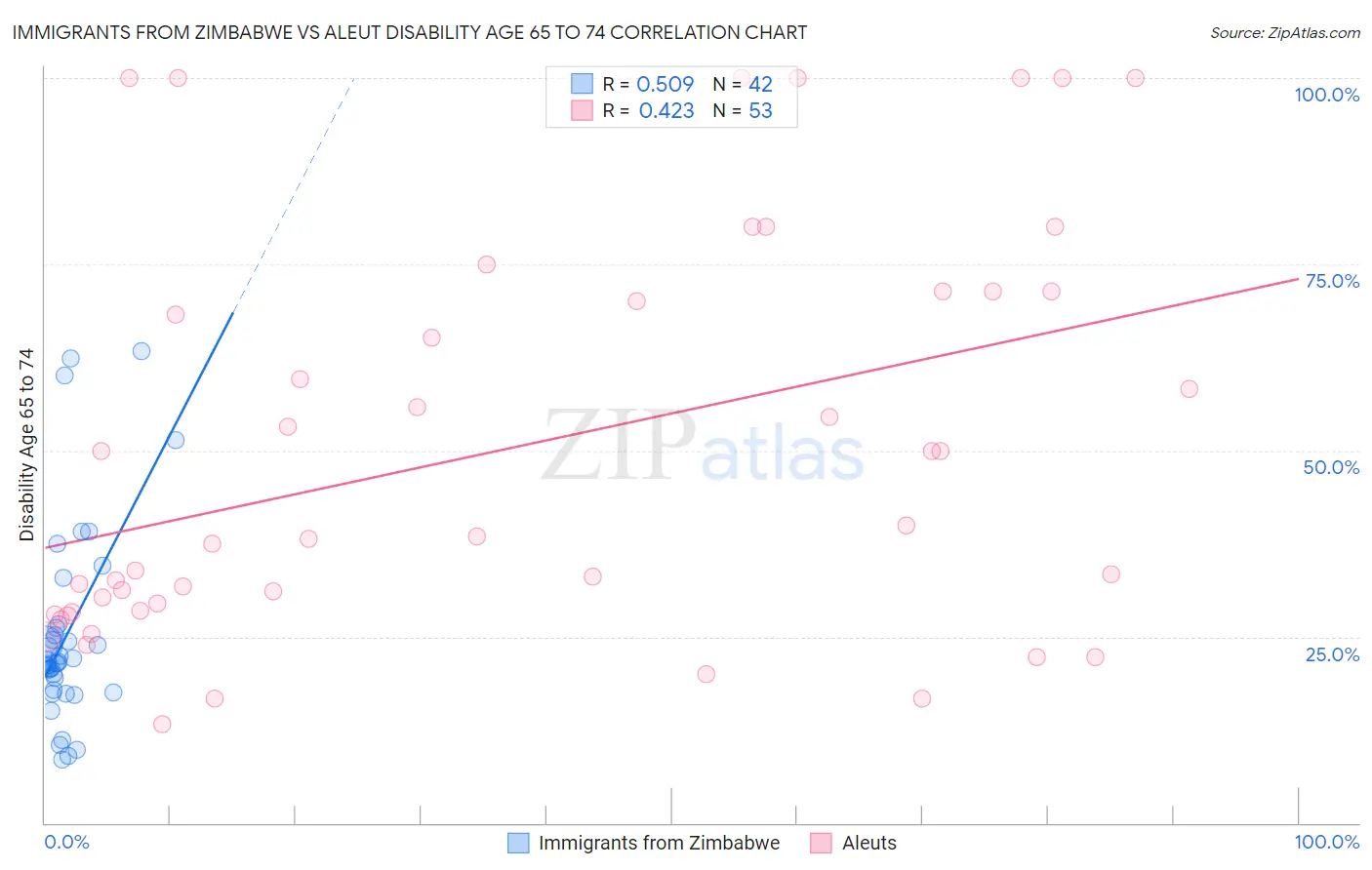 Immigrants from Zimbabwe vs Aleut Disability Age 65 to 74