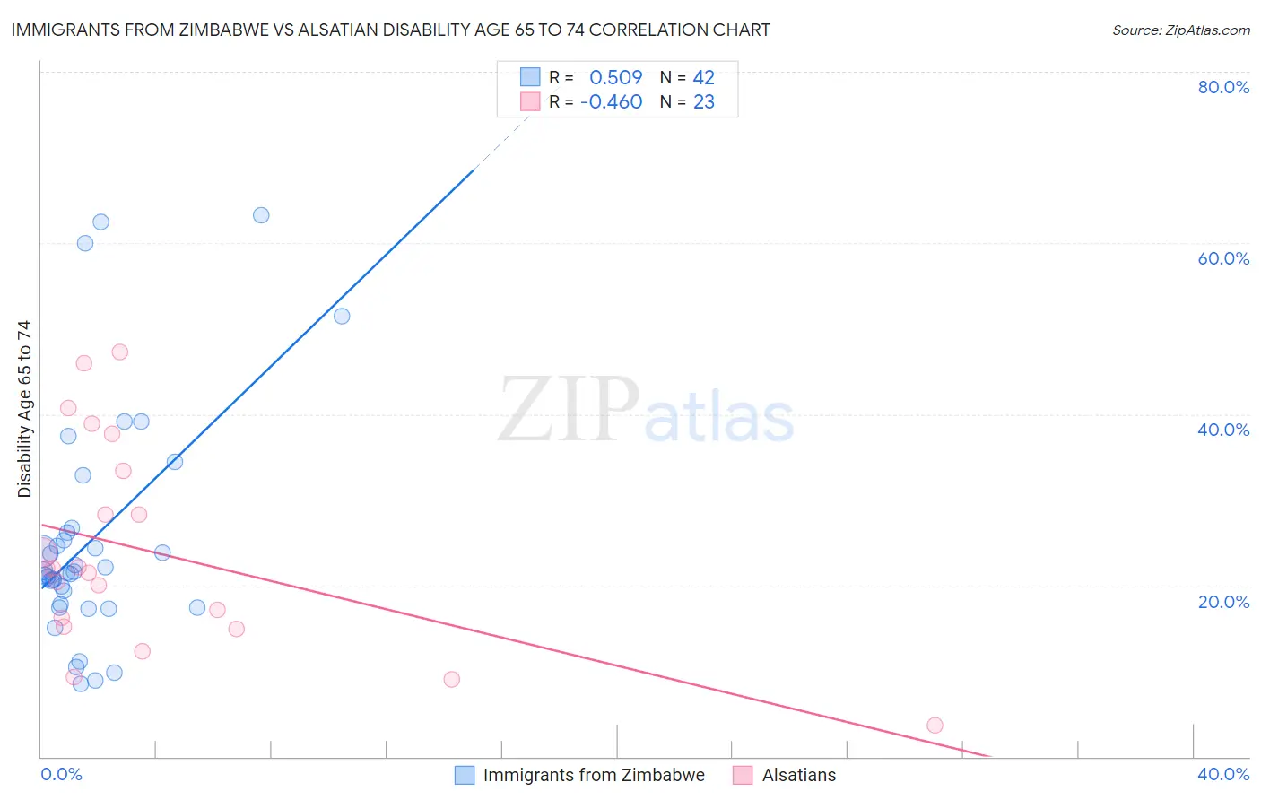 Immigrants from Zimbabwe vs Alsatian Disability Age 65 to 74