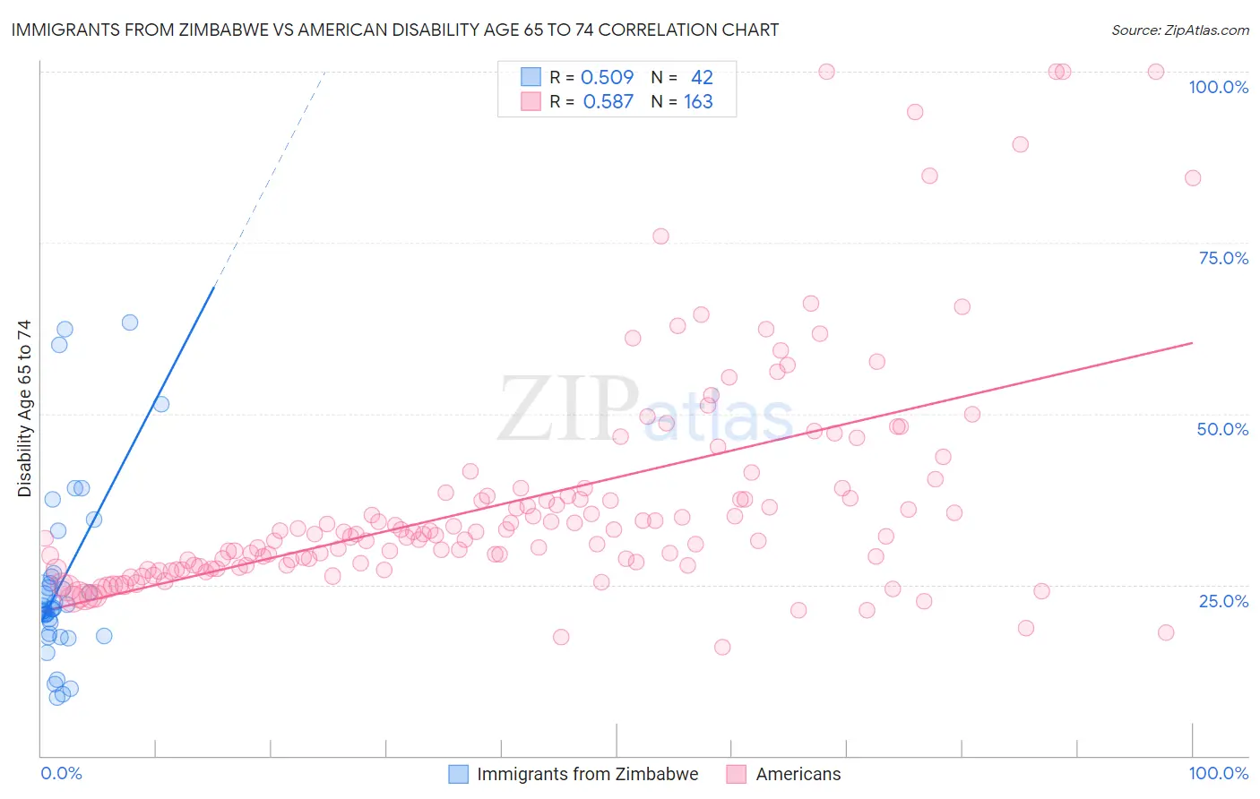 Immigrants from Zimbabwe vs American Disability Age 65 to 74