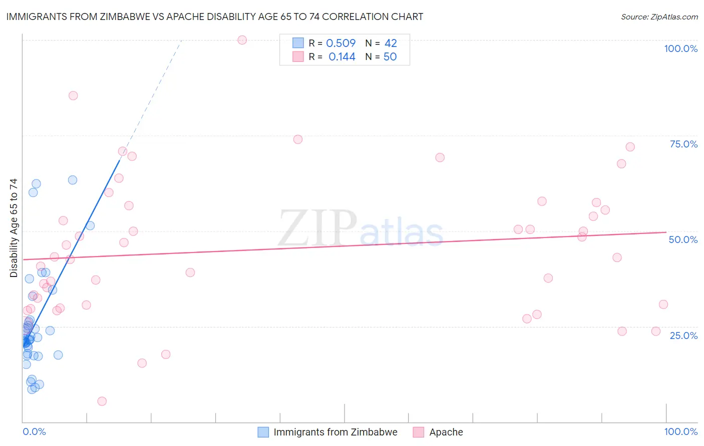 Immigrants from Zimbabwe vs Apache Disability Age 65 to 74