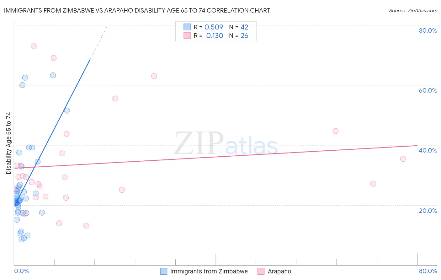 Immigrants from Zimbabwe vs Arapaho Disability Age 65 to 74
