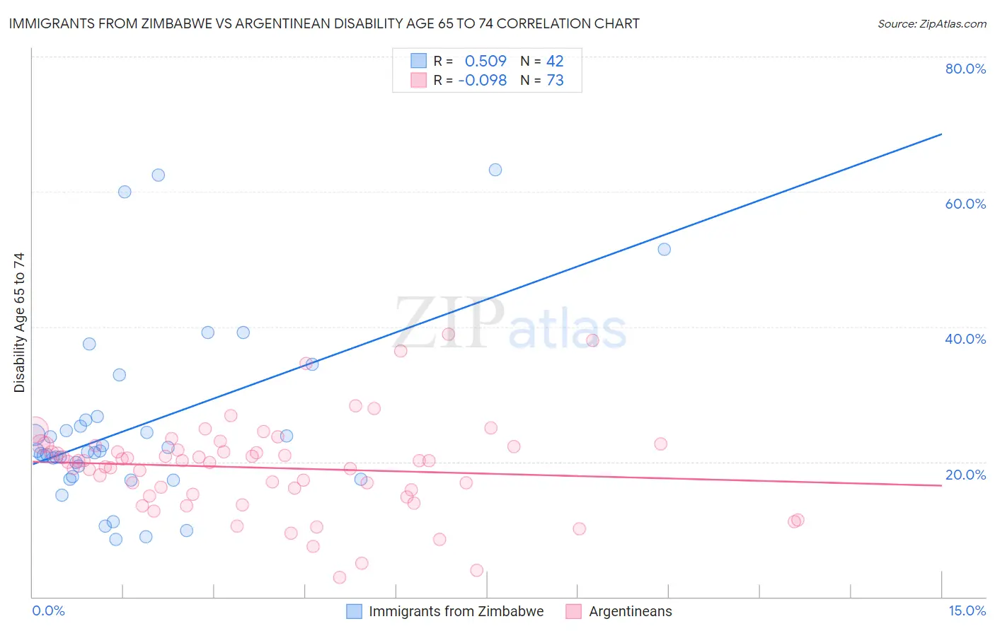 Immigrants from Zimbabwe vs Argentinean Disability Age 65 to 74