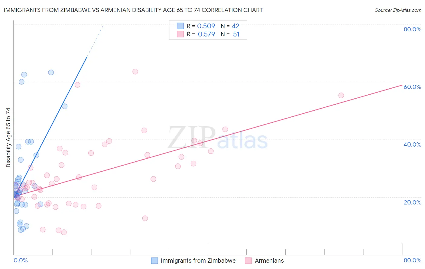 Immigrants from Zimbabwe vs Armenian Disability Age 65 to 74