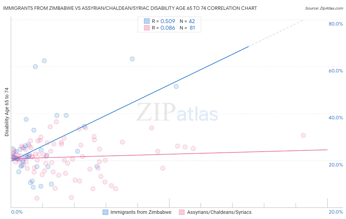 Immigrants from Zimbabwe vs Assyrian/Chaldean/Syriac Disability Age 65 to 74